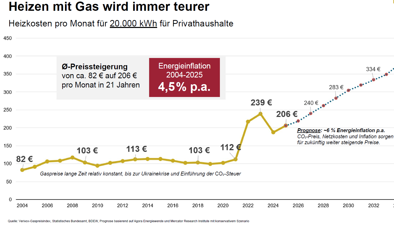 Preise für Öl, Gas und Strom steigen - Energieinflation ist ein Problem für Hausbesitzer